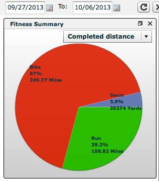 It's the dates between. E.g. 9/27/2013 > 8 days < 10/06/2013. Used training methods learned from Torsten Abel, one of the top three professional Triathletes during the day. Excellent coach! Reached nearly 40 hours of training a week during the peak. Burned nearly 6k calories a day.
