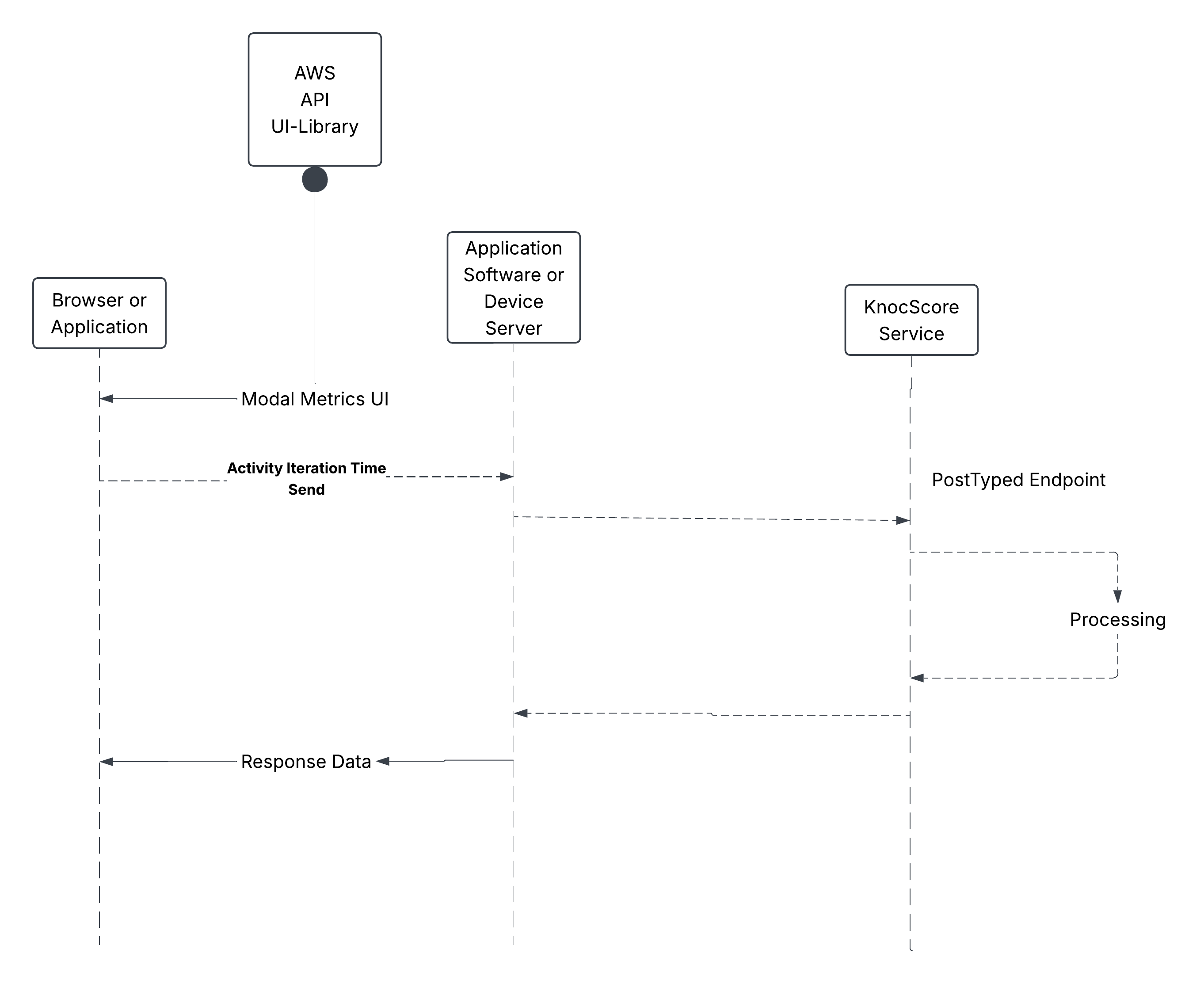Data flow diagram