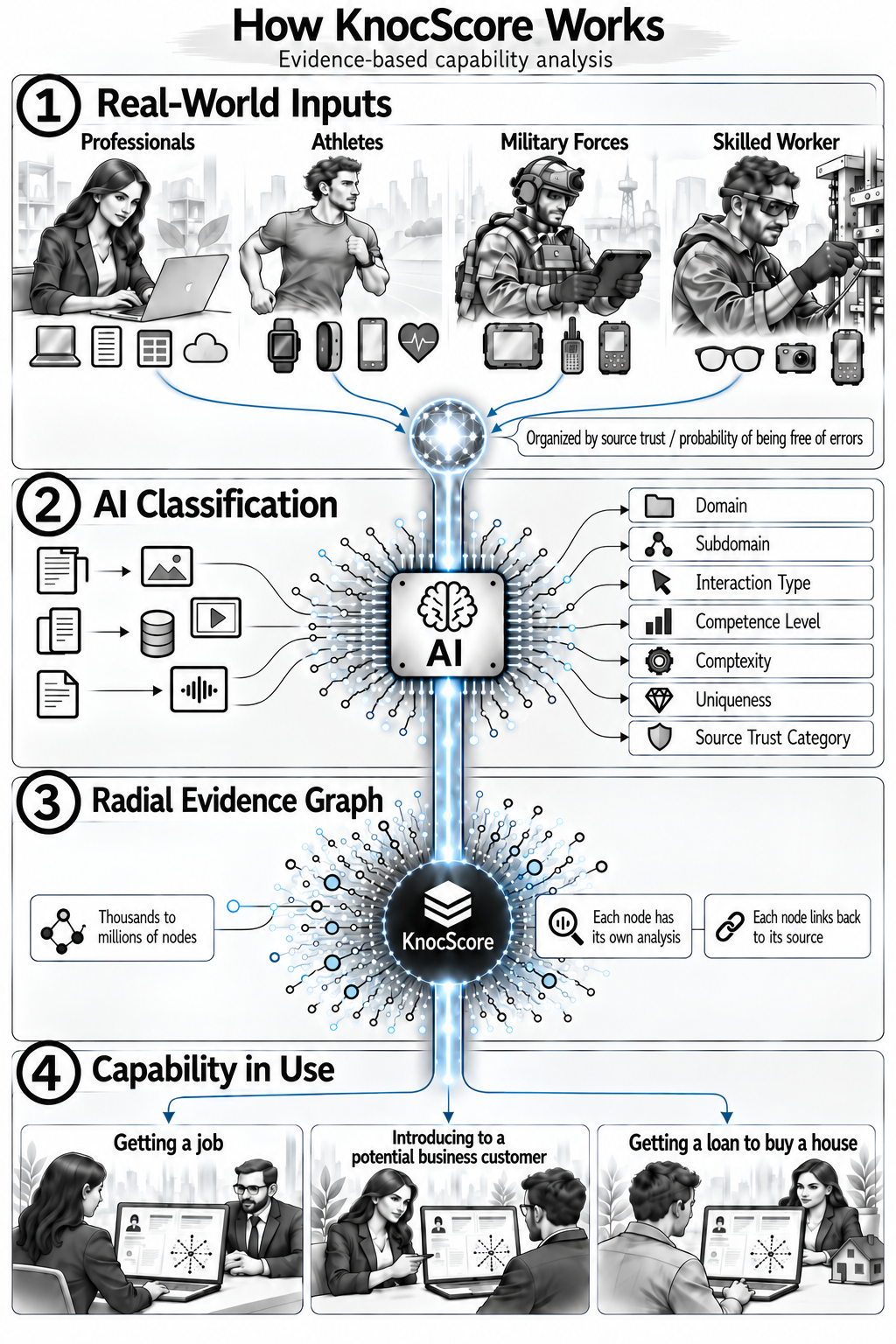 How KnocScore works: From evidence to capability infographic