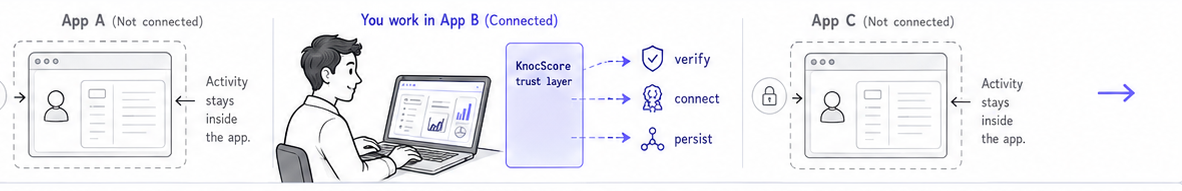 Activity stays inside App A and App C, while App B lets it flow through the KnocScore trust layer to verify, connect and persist.
