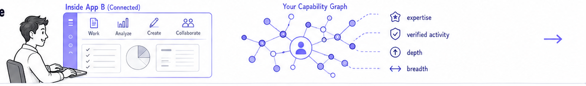 Work, analyze, create and collaborate inside the connected app feed a capability graph of expertise, verified activity, depth and breadth.