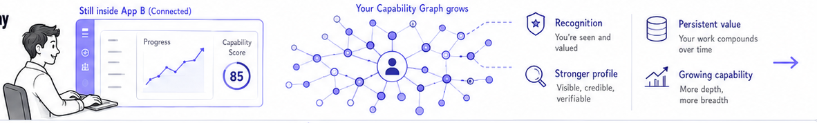 Progress and a capability score of 85 grow the capability graph, producing trust, visibility, matching, credibility and opportunity.