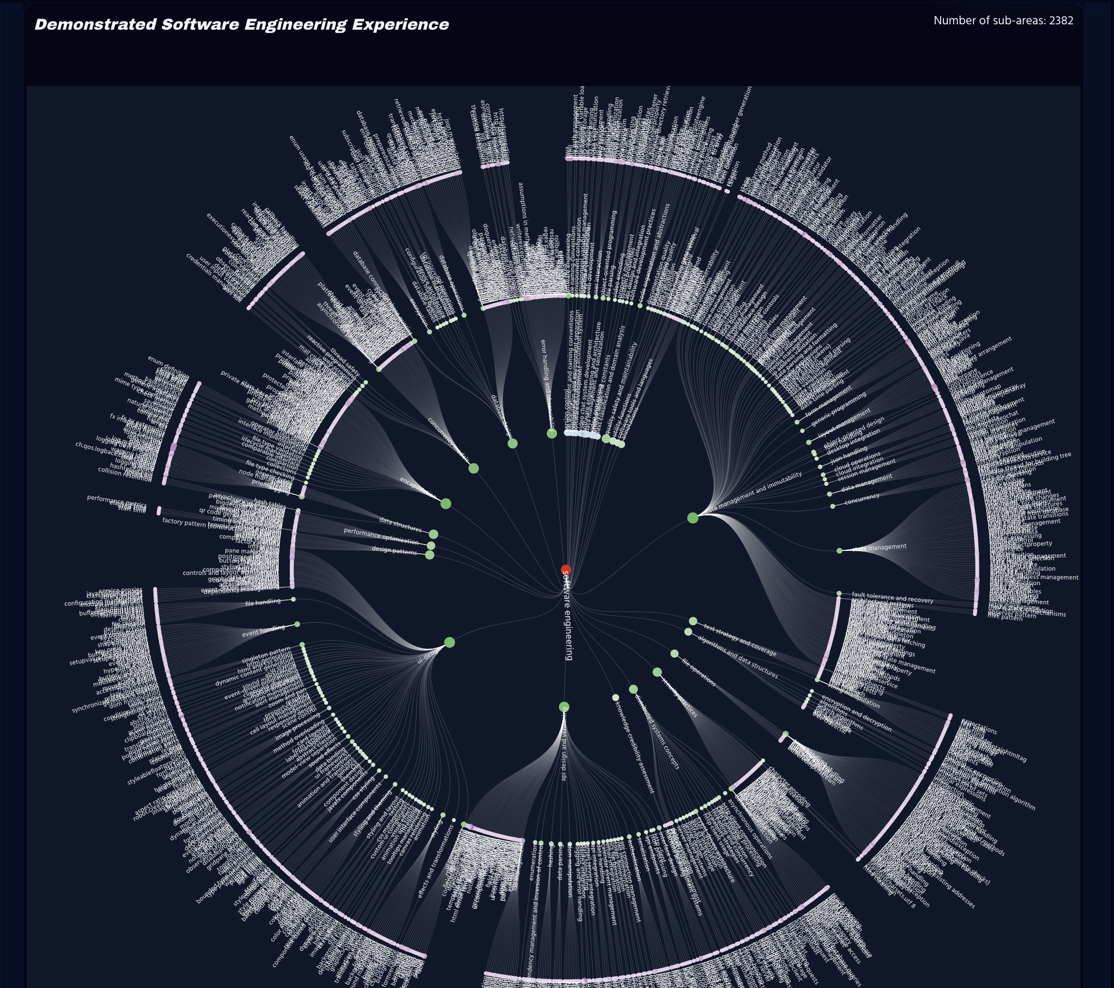 KnocScore example of a highly dense, broad, and deep Radial Tree representing high expertise